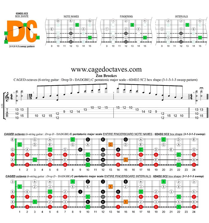 CAGED octaves A pentatonic minor scale (6-string guitar : Drop D - DADGBE) - 6D4D2:5C2 box shape (13131 sweep pattern)